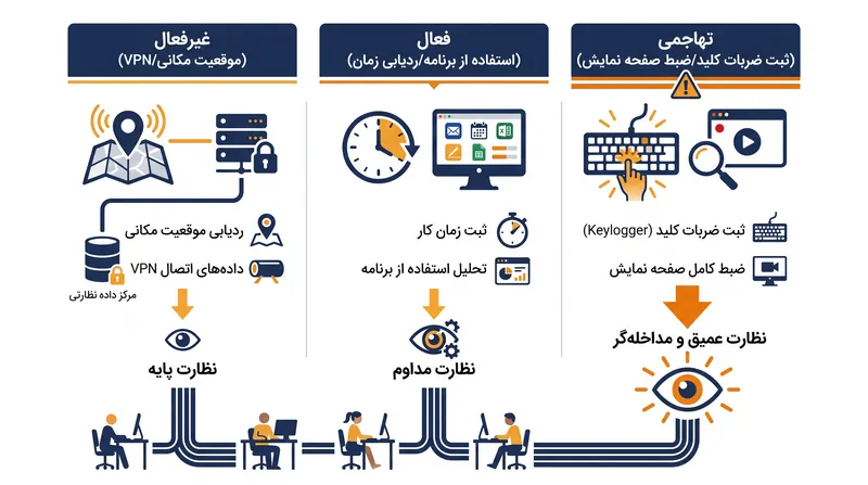 طیف فنی ابزارهای نظارت بر محیط کار.