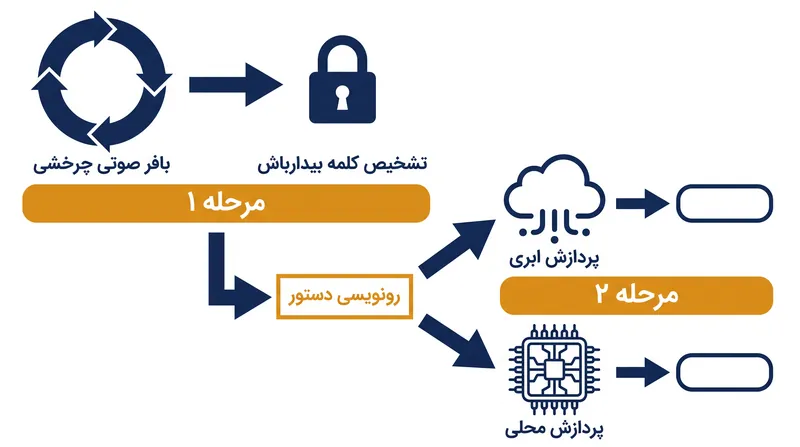 چگونه دستیارهای صوتی گوش دادن محلی مداوم را از رونویسی فعال دستورات جدا می‌کنند.