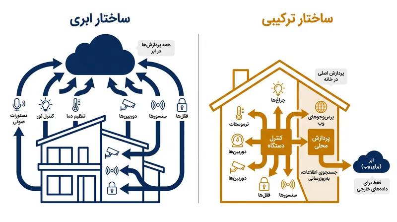 ساختارهای ترکیبی دستورات را اولویت‌بندی می‌کنند، کنترل خانه را محلی نگه می‌دارند و تنها برای پرس‌وجوهای پیچیده وب از فضای ابری استفاده می‌کنند.