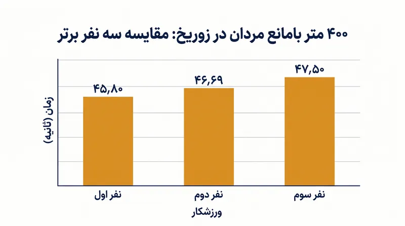 آلیسون دوس سانتوس با اختلاف تقریباً یک ثانیه از میدان پیشی گرفت تا از سد ۴۶ ثانیه عبور کند.