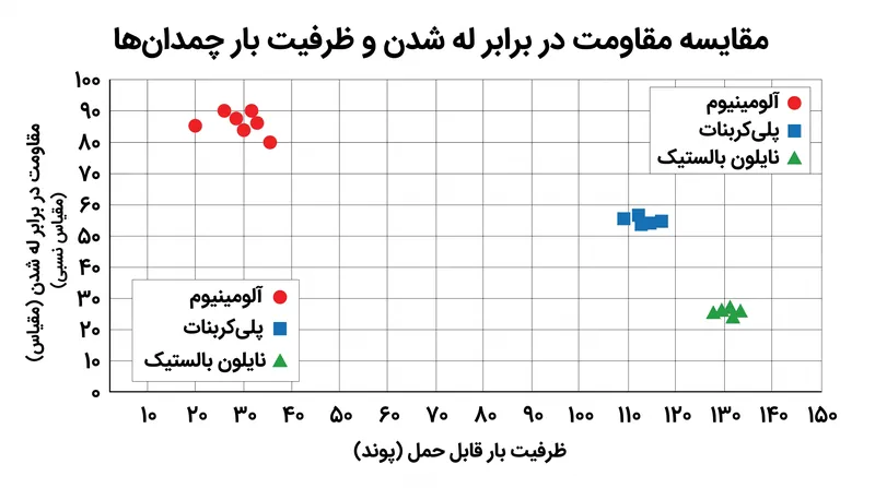 مسافران باید ظرفیت بار قابل حمل را فدای مقاومت مطلق در برابر له شدن کنند.