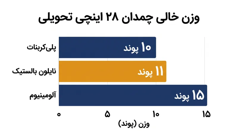 چمدان آلومینیومی به طور قابل توجهی سهمیه بیشتری از محدودیت استاندارد ۵۰ پوندی چمدان تحویلی را نسبت به پلی‌کربنات یا نایلون مصرف می‌کند.