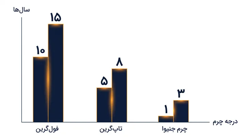 اگرچه چرم فول‌گرین هزینه اولیه بالاتری دارد، اما طول عمر آن به طور قابل توجهی از درجات پایین‌تر فراتر می‌رود.