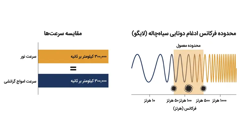 امواج گرانشی دقیقاً با سرعت نور در کیهان منتشر می‌شوند.