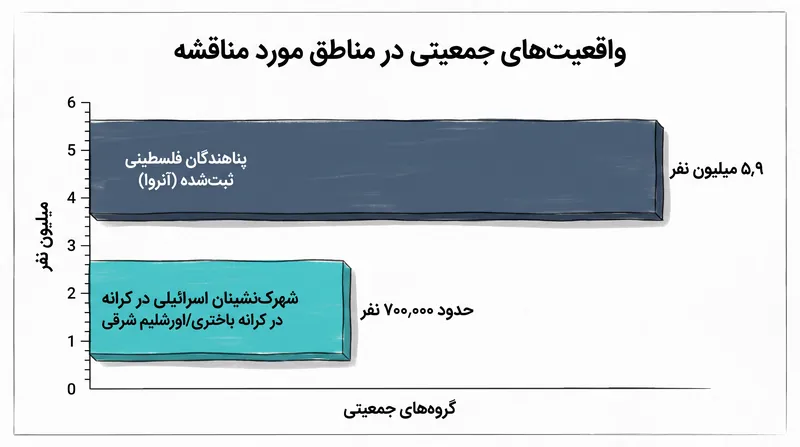 تغییرات جمعیتی طی چند دهه گذشته، شرایط خط مبنا برای مذاکرات را به طور اساسی تغییر داده است.