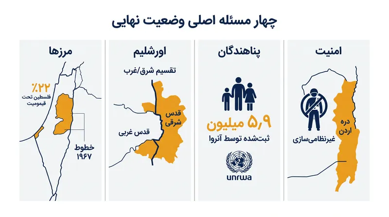 مسائل وضعیت دائمی تعریف شده توسط چارچوب اسلو، پارامترهای هر راه‌حل بالقوه را دیکته می‌کنند.