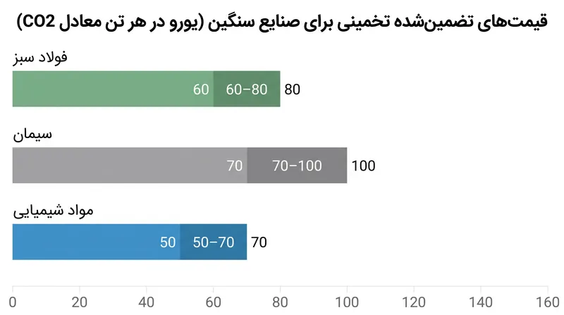 قیمت‌های تضمین‌شده تخمینی بسته به بخش صنعتی و هزینه‌های محلی برق پاک و هیدروژن به طور قابل توجهی متفاوت است.
