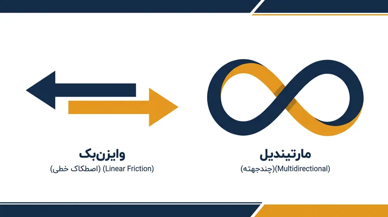 وایزن‌بک سایش خطی را آزمایش می‌کند، در حالی که مارتیندیل سایش چندجهته را آزمایش می‌کند.