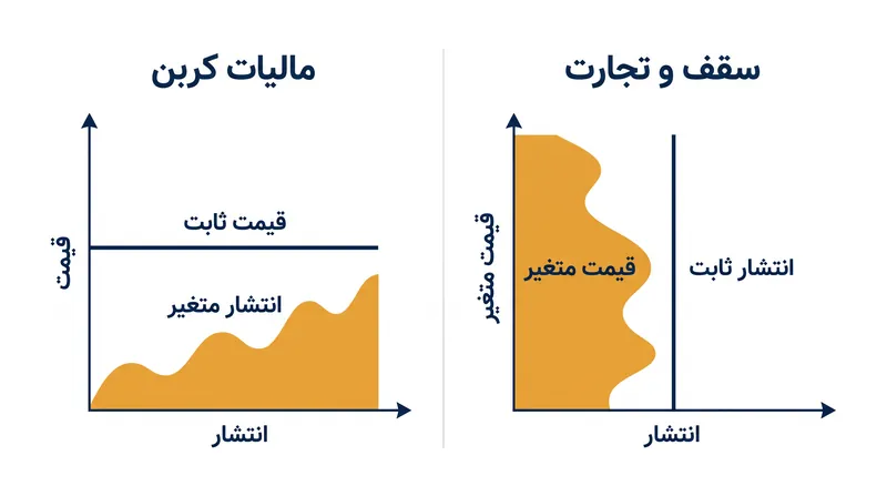 مبادله اقتصادی اساسی: قطعیت قیمت در مقابل قطعیت زیست‌محیطی.