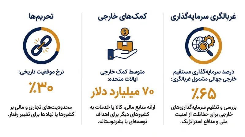 سه مکانیسم اصلی دولت‌ورزی اقتصادی در بازه‌های زمانی متفاوت عمل می‌کنند و آسیب‌پذیری‌های متمایزی را هدف قرار می‌دهند.