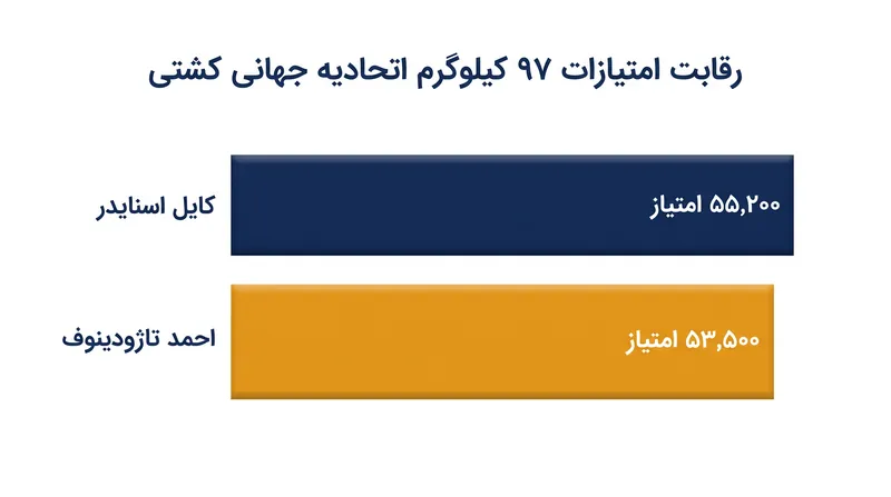 حاشیه بسیار باریک در صدر رده‌بندی اتحادیه جهانی کشتی در وزن ۹۷ کیلوگرم.