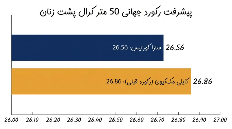 رکورد جهانی ۵۰ متر کرال پشت در غیاب مک‌کیون دو بار شکسته شده است.