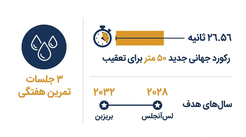 کاهش بار تمرینی مک‌کیون و اهداف بلندمدت المپیک او.