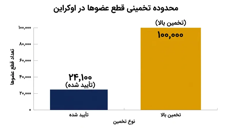 تخمین‌های قطع عضوهای مرتبط با جنگ در اوکراین بسیار متفاوت است، اما حجم عظیم این موارد، استقرار پروتز را به شدت تسریع کرده است.