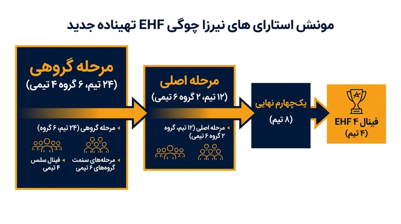 ساختار جدید چهار مرحله‌ای رقابت‌ها ایجاب می‌کند که هر شرکت‌کننده در فینال ۴ دقیقاً ۱۸ مسابقه انجام دهد.