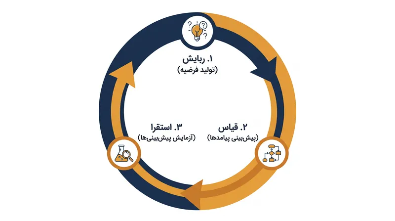 در عمل، سه شکل منطق به عنوان یک چرخه‌ی کاوش وابسته به هم عمل می‌کنند.