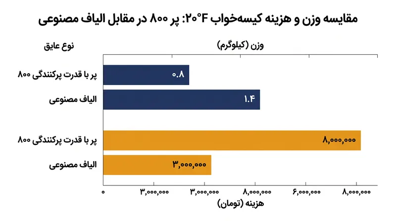 عایق پر صرفه‌جویی قابل توجهی در وزن ایجاد می‌کند اما هزینه بالایی دارد.
