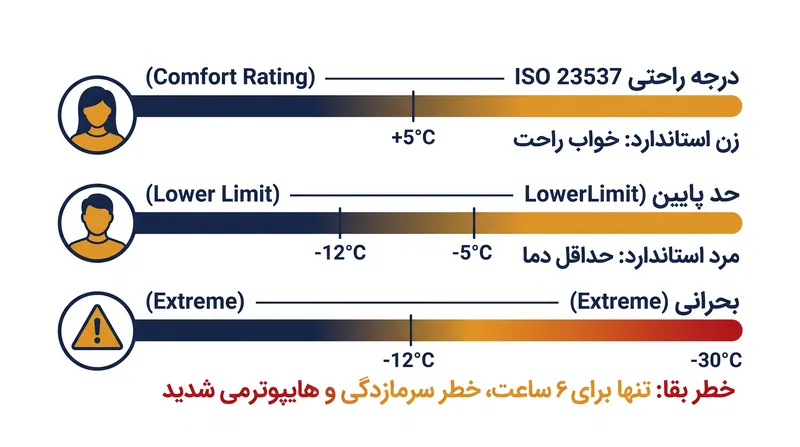 استاندارد ISO ۲۳۵۳۷ از مانکن‌های گرم‌شده برای تعیین درجه‌بندی‌های دمایی عینی استفاده می‌کند.