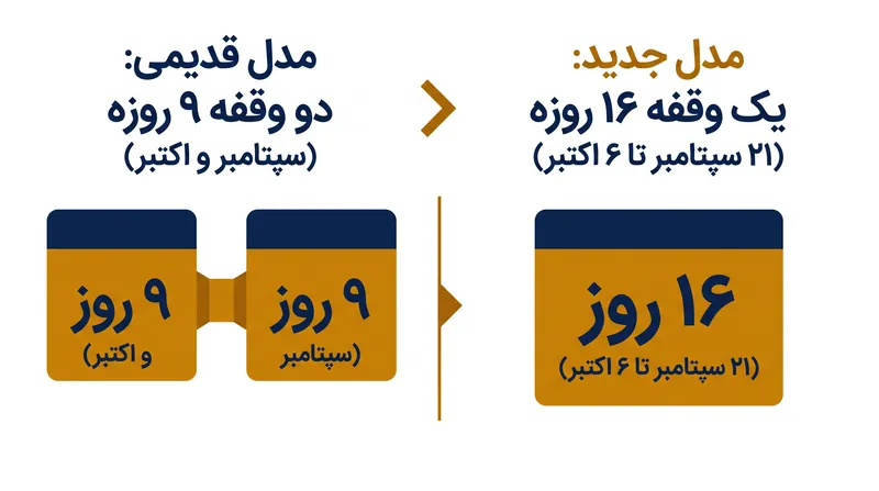 پنجره ۱۶ روزه تجمیع‌شده، امکان برگزاری حداکثر چهار مسابقه را فراهم می‌کند و در عین حال اختلال اکتبر را حذف می‌نماید.
