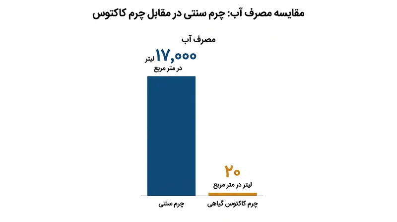 کامپوزیت‌های گیاهی ردپای آب مورد نیاز برای تولید یک متر مربع ماده را به شدت کاهش می‌دهند.