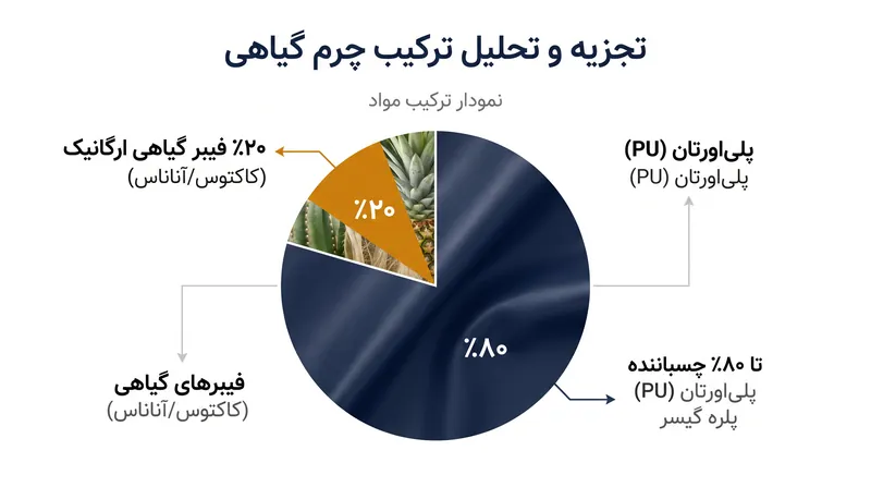 بسیاری از چرم‌های گیاهی همچنان برای دستیابی به یکپارچگی ساختاری، به شدت به چسباننده‌های پلی‌اورتان مصنوعی متکی هستند.