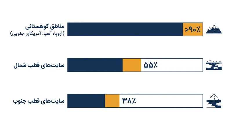 مناطق کوهستانی مرتفع شاهد گسترده‌ترین تخریب پرمافراست هستند.