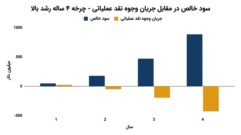 رشد سریع فروش اغلب یک واگرایی خطرناک بین سود شناسایی شده و نقدینگی واقعی ایجاد می‌کند.