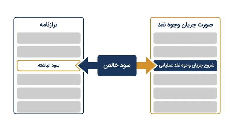 سود خالص به عنوان پل اصلی عمل می‌کند و به طور همزمان به حقوق صاحبان سهام در ترازنامه و بالای صورت جریان وجوه نقد جریان می‌یابد.