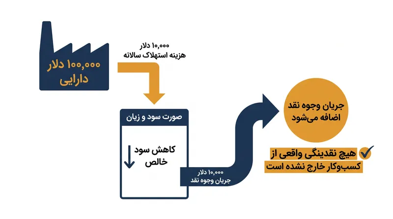 استهلاک درآمد مشمول مالیات را بدون مصرف نقدینگی کاهش می‌دهد و نیاز به افزودن مجدد در صورت جریان وجوه نقد دارد.