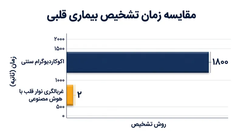 هوش مصنوعی به عنوان یک ابزار تریاژ فوری عمل می‌کند و بیماران پرخطر را برای اسکن‌های اولتراسوند تأییدی علامت‌گذاری می‌نماید.