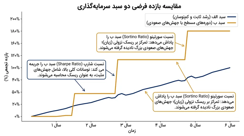 نسبت شارپ نوسان‌پذیری صعودی را جریمه می‌کند، در حالی که نسبت سورتینو تنها نوسانات منفی قیمت را جدا می‌کند.