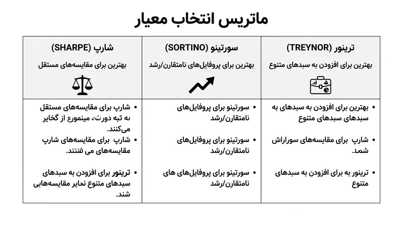 انتخاب معیار ریسک صحیح کاملاً به استراتژی گسترده‌تر سبد سرمایه‌گذاری سرمایه‌گذار بستگی دارد.