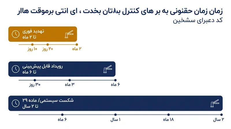 قانون مرزهای شنگن حداکثر مدت‌های سخت‌گیرانه‌ای را برای از سرگیری موقت کنترل‌های داخلی تعیین می‌کند.