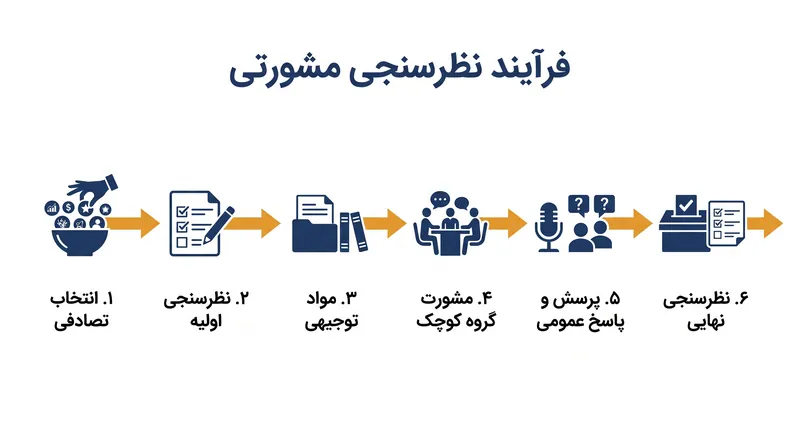 فرآیند شش مرحله‌ای یک نظرسنجی مشورتی استاندارد.