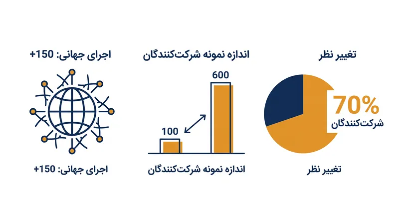 مقیاس و تأثیر جهانی نظرسنجی مشورتی.