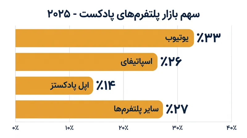 یوتیوب به عنوان پلتفرم غالب برای مصرف پادکست در ایالات متحده، از برنامه‌های صوتی سنتی پیشی گرفته است.