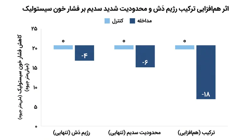 ترکیب رژیم دَش با محدودیت سدیم، عمیق‌ترین کاهش فشار خون را به همراه دارد.