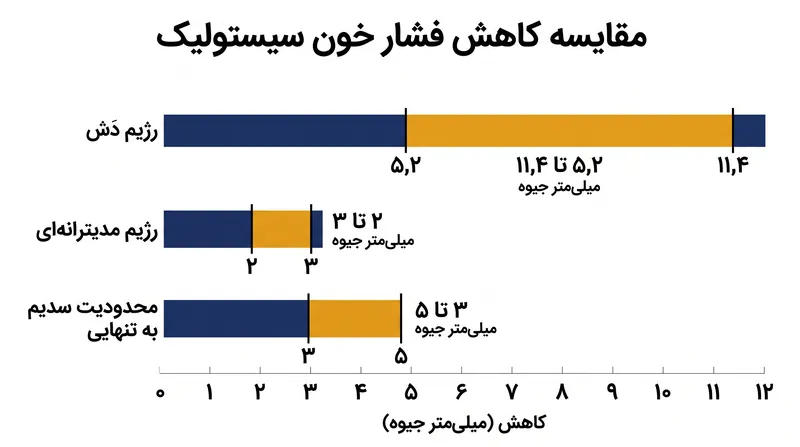 اثربخشی مقایسه‌ای مداخلات غذایی بر کاهش فشار خون سیستولیک.