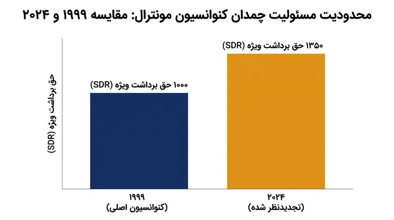ICAO به صورت دوره‌ای محدودیت‌های مسئولیت را بازنگری می‌کند تا اطمینان حاصل کند که تورم، حقوق غرامت مسافران را از بین نمی‌برد.