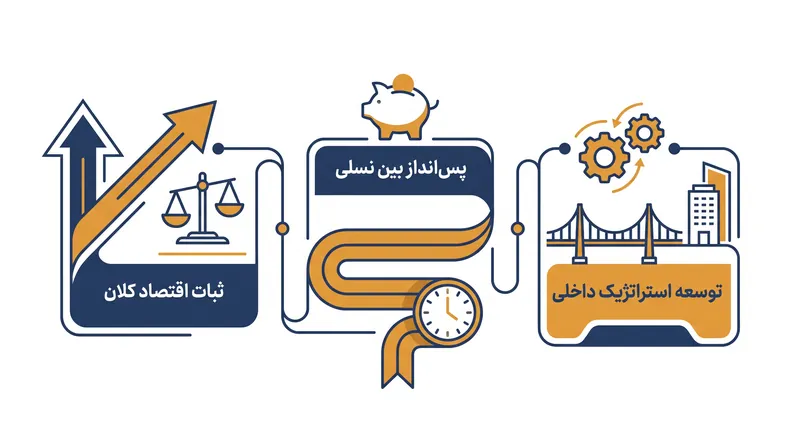 تکامل مأموریت‌های صندوق ثروت ملی.