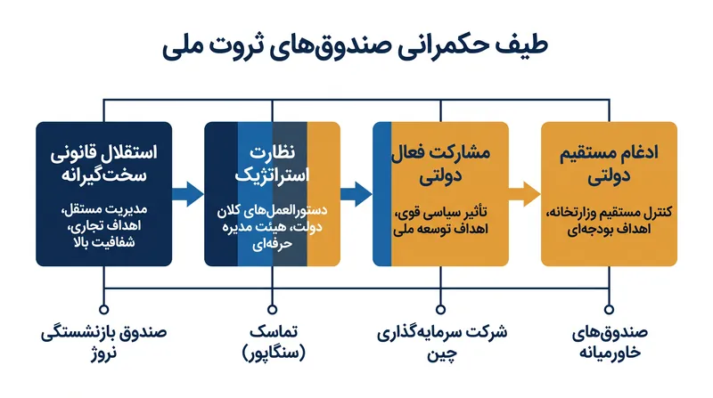 طیف حکمرانی و استقلال سیاسی صندوق‌های ثروت ملی.