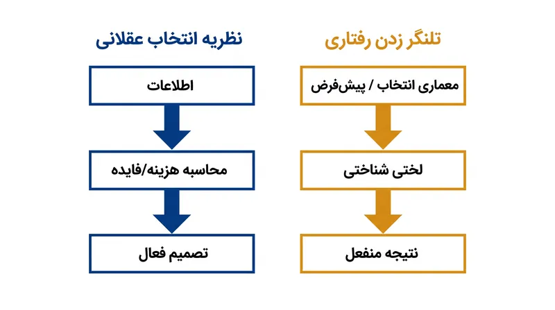 تلنگرها با دور زدن محاسبه هزینه-فایده مورد نیاز نظریه کلاسیک انتخاب عقلانی، موفق می‌شوند.