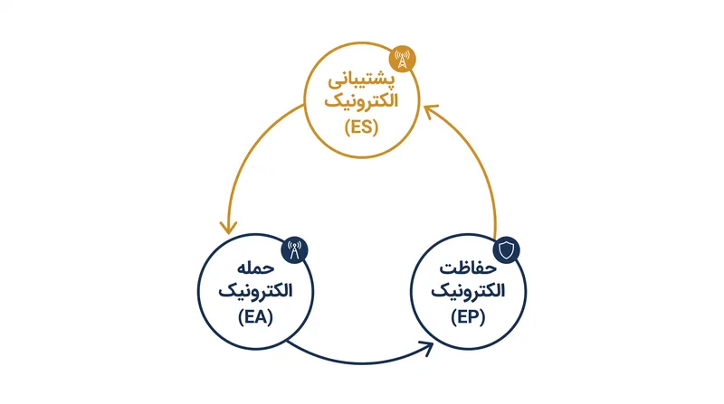 سه ستون جنگ الکترونیک به عنوان یک چرخه پیوسته و وابسته به هم عمل می‌کنند.