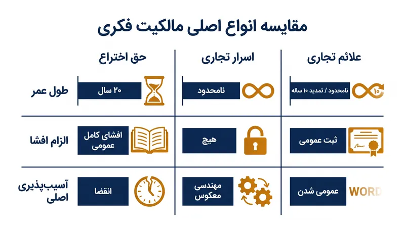 بده‌بستان‌های ساختاری بین سه چارچوب اصلی مالکیت فکری.