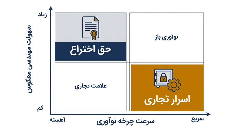 همسوسازی استراتژی مالکیت فکری با چرخه عمر محصول و خطرات مهندسی معکوس.