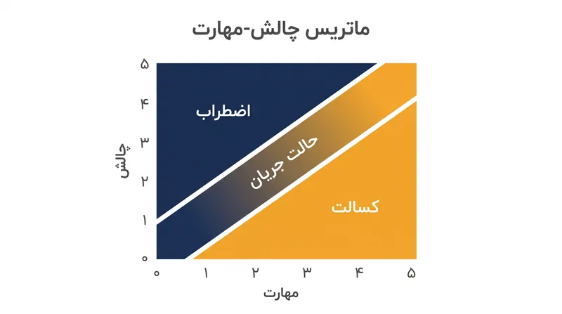 ماتریس چالش-مهارت نشان می‌دهد که چگونه جریان بر لبه تیغ بین اضطراب و کسالت وجود دارد.
