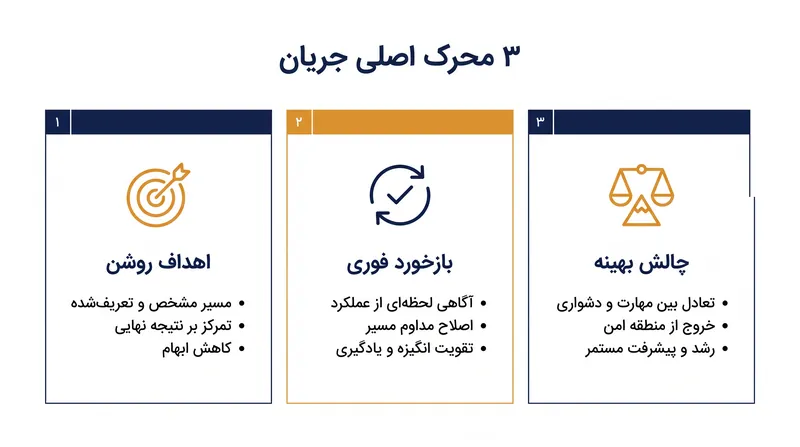 ساختاردهی وظایف با اهداف روشن و بازخورد فوری برای فعال‌سازی حالت جریان ضروری است.