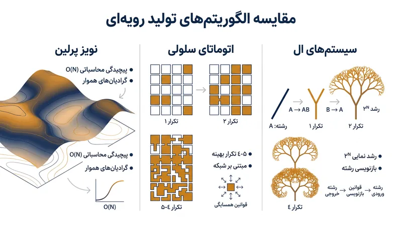 مکانیک‌های اصلی و پارامترهای بهینه برای سه الگوریتم اصلی تولید.