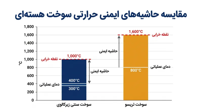 سوخت تریسو می‌تواند در دماهای به مراتب بالاتری کار کند، در حالی که حاشیه ایمنی مطلق بزرگتری را قبل از خرابی ساختاری حفظ می‌نماید.
