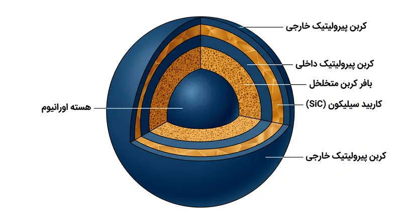 لایه کاربید سیلیکون به عنوان مخزن فشار اولیه عمل می‌کند و محصولات شکافت را در داخل ذره میکروسکوپی نگه می‌دارد.